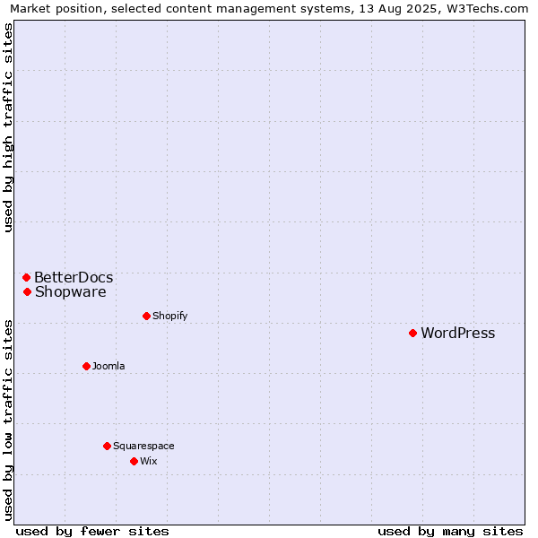 Market position of WordPress vs. Shopware vs. BetterDocs