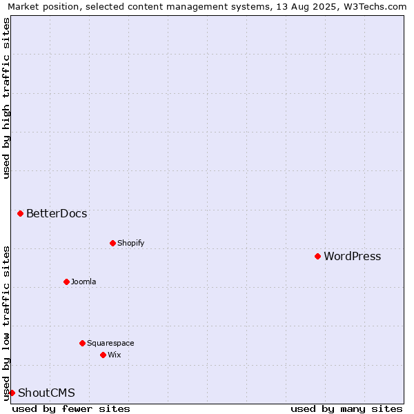 Market position of WordPress vs. BetterDocs vs. ShoutCMS