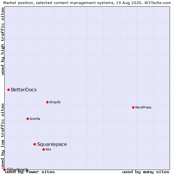 Market position of Squarespace vs. BetterDocs vs. Silvrback