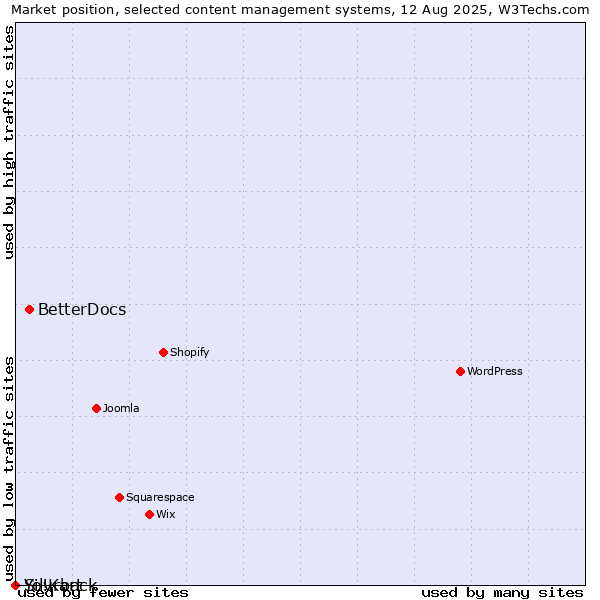Market position of BetterDocs vs. Silvrback vs. Yo!Kart