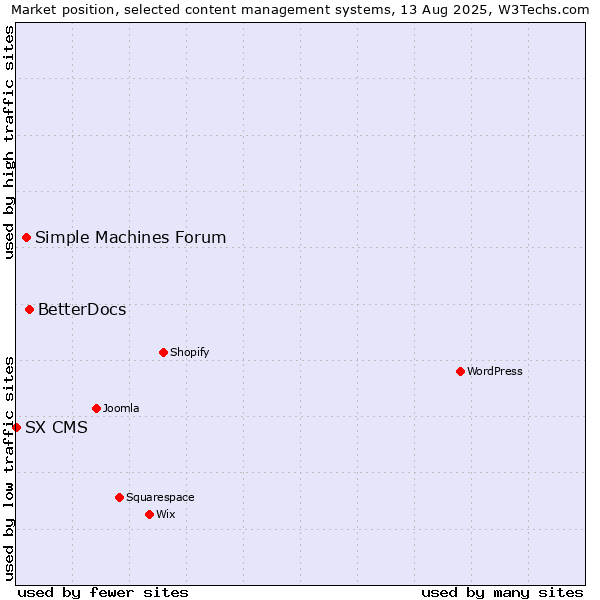Market position of BetterDocs vs. Simple Machines Forum vs. SX CMS