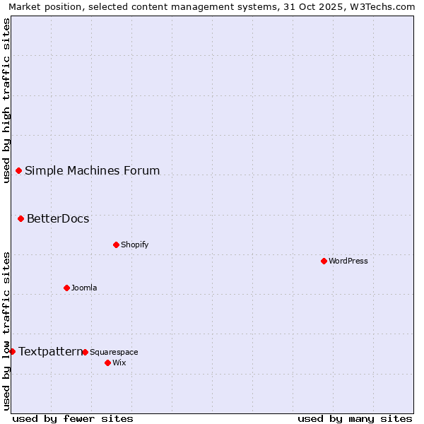 Market position of BetterDocs vs. Simple Machines Forum vs. Textpattern