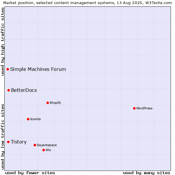 Market position of BetterDocs vs. Tistory vs. Simple Machines Forum