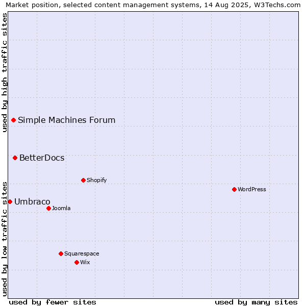 Market position of BetterDocs vs. Simple Machines Forum vs. Umbraco