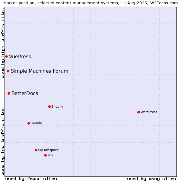 Market position of BetterDocs vs. Simple Machines Forum vs. VuePress
