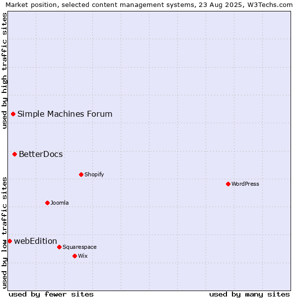 Market position of BetterDocs vs. Simple Machines Forum vs. webEdition
