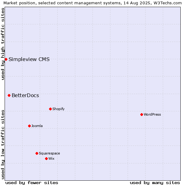 Market position of BetterDocs vs. Simpleview CMS