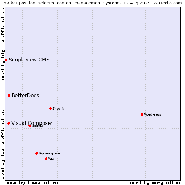 Market position of BetterDocs vs. Visual Composer vs. Simpleview CMS