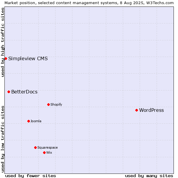 Market position of WordPress vs. BetterDocs vs. Simpleview CMS