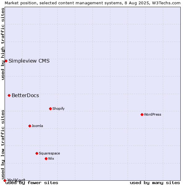 Market position of BetterDocs vs. Simpleview CMS vs. Yo!Kart