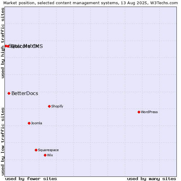 Market position of BetterDocs vs. Sitecore CMS vs. Squiz Matrix