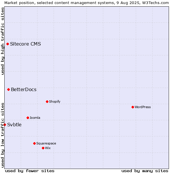 Market position of BetterDocs vs. Sitecore CMS vs. Svbtle