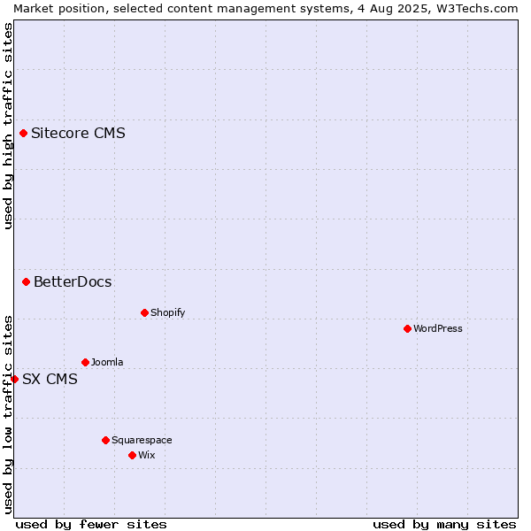 Market position of BetterDocs vs. Sitecore CMS vs. SX CMS