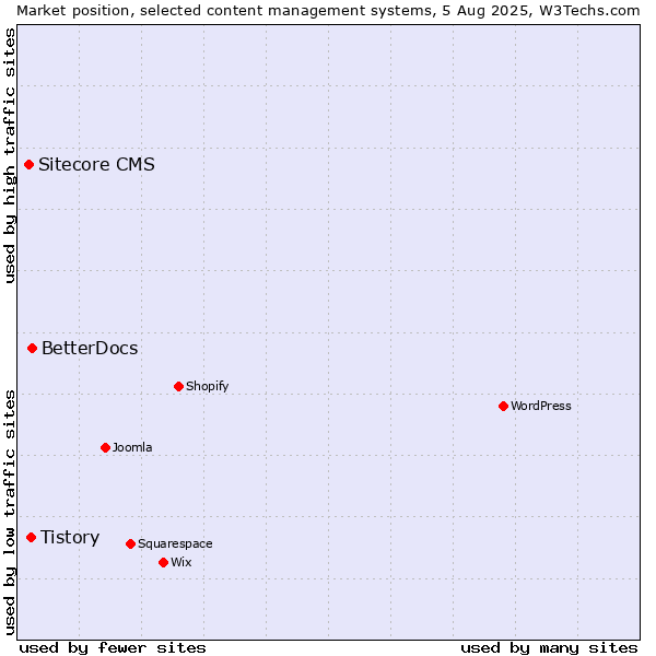 Market position of BetterDocs vs. Tistory vs. Sitecore CMS