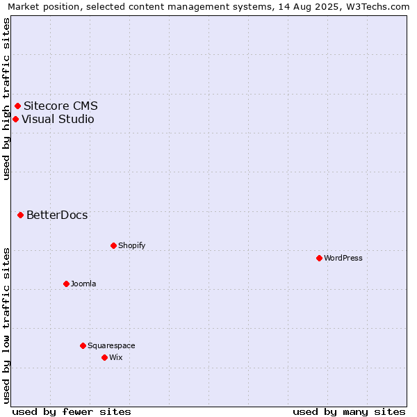 Market position of BetterDocs vs. Sitecore CMS vs. Visual Studio