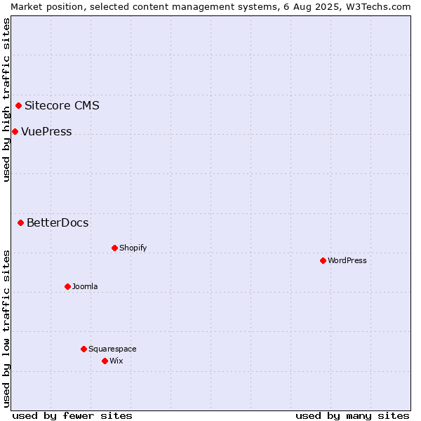 Market position of BetterDocs vs. Sitecore CMS vs. VuePress