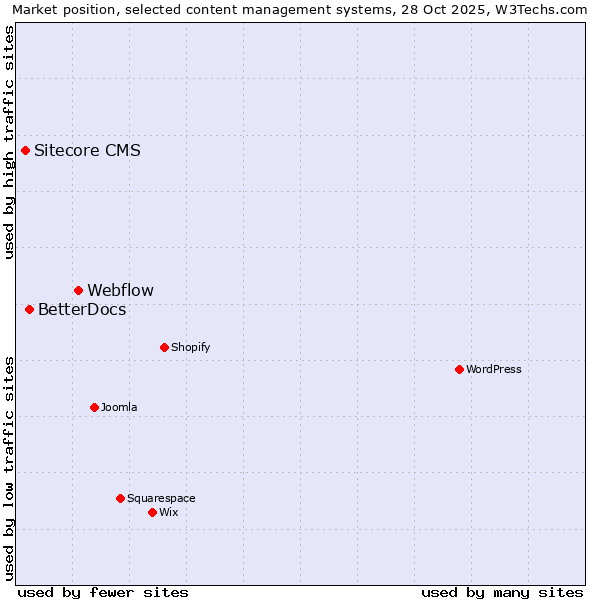 Market position of Webflow vs. BetterDocs vs. Sitecore CMS