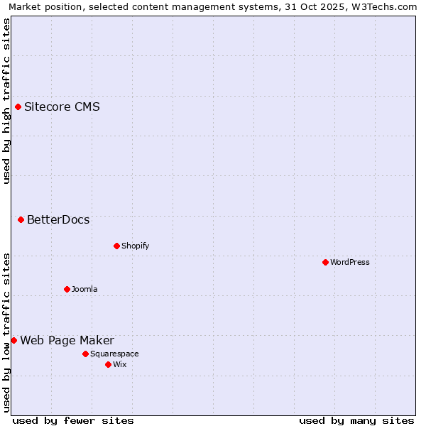 Market position of BetterDocs vs. Sitecore CMS vs. Web Page Maker