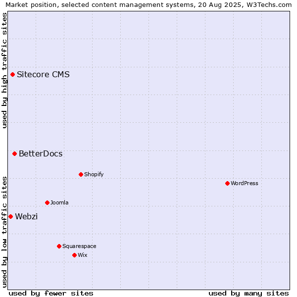 Market position of BetterDocs vs. Sitecore CMS vs. Webzi