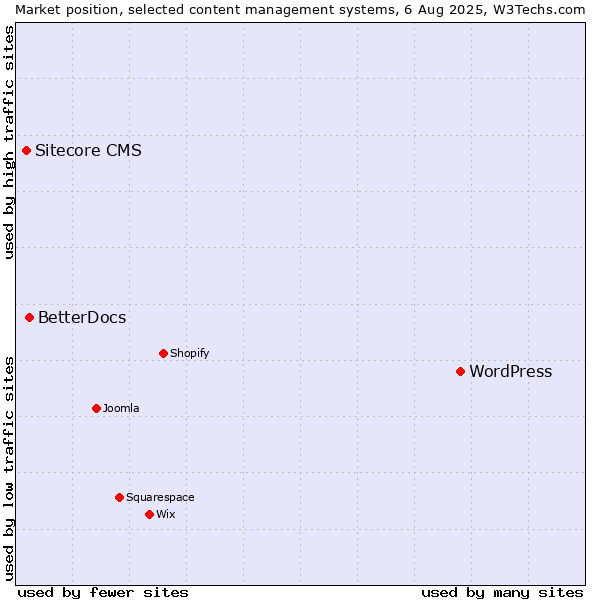 Market position of WordPress vs. BetterDocs vs. Sitecore CMS