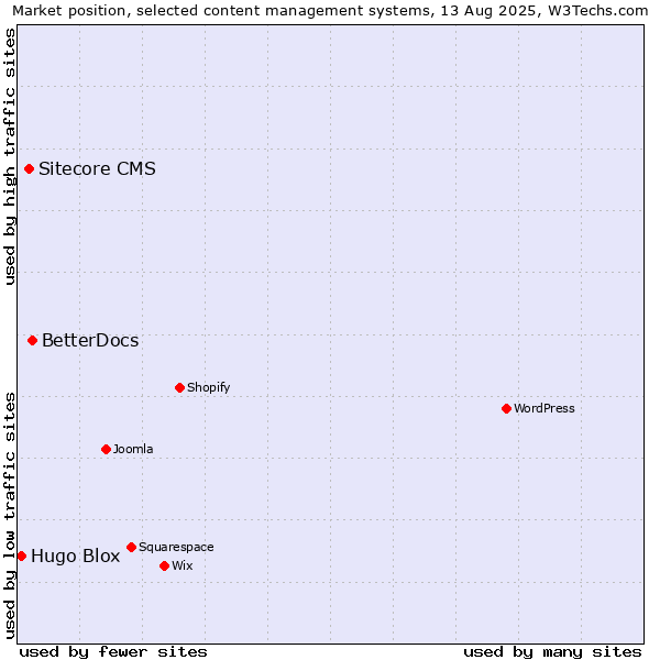 Market position of BetterDocs vs. Sitecore CMS vs. Hugo Blox