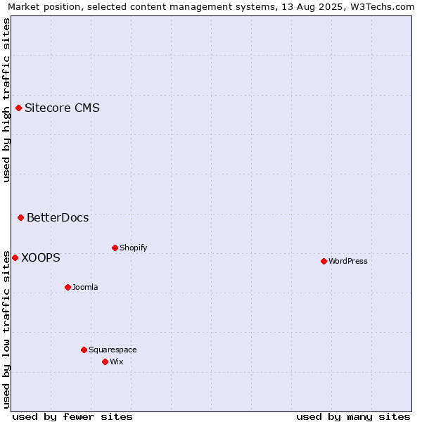 Market position of BetterDocs vs. Sitecore CMS vs. XOOPS