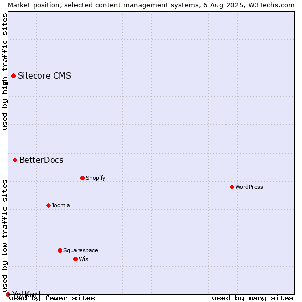 Market position of BetterDocs vs. Sitecore CMS vs. Yo!Kart