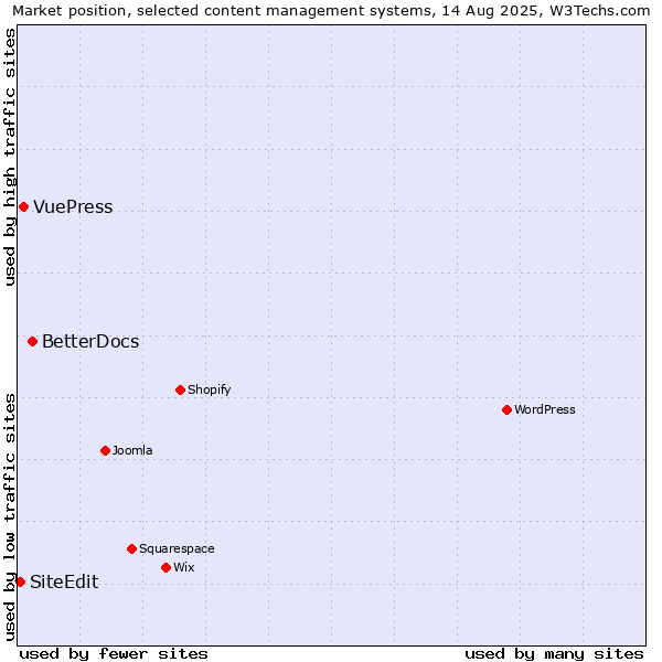 Market position of BetterDocs vs. VuePress vs. SiteEdit