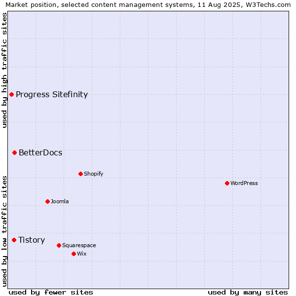 Market position of BetterDocs vs. Tistory vs. Progress Sitefinity