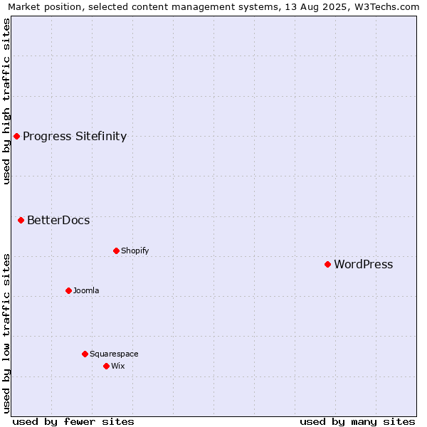 Market position of WordPress vs. BetterDocs vs. Progress Sitefinity