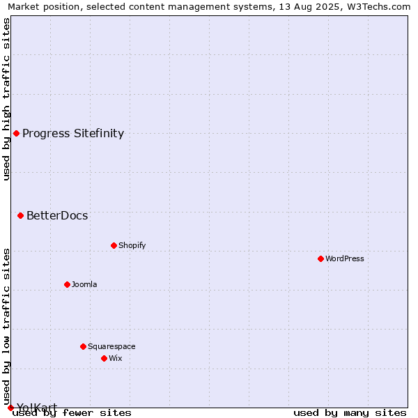 Market position of BetterDocs vs. Progress Sitefinity vs. Yo!Kart