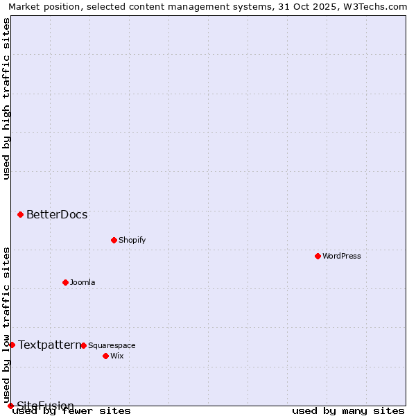 Market position of BetterDocs vs. Textpattern vs. SiteFusion