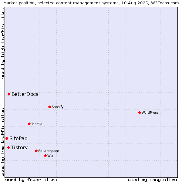 Market position of BetterDocs vs. Tistory vs. SitePad