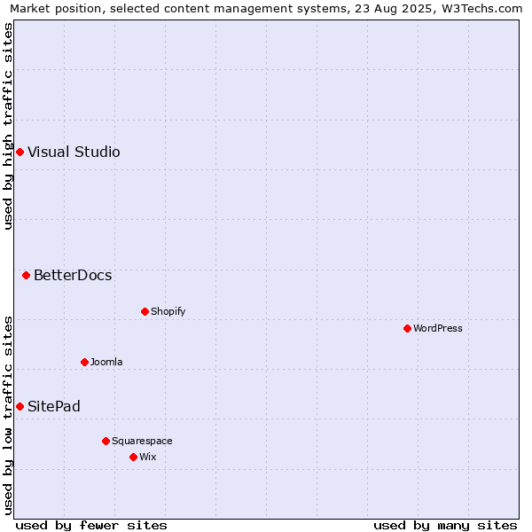 Market position of BetterDocs vs. Visual Studio vs. SitePad