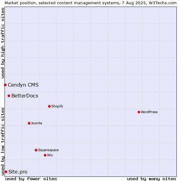 Market position of BetterDocs vs. Site.pro vs. Cendyn CMS