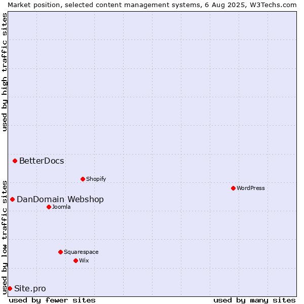 Market position of BetterDocs vs. DanDomain Webshop vs. Site.pro