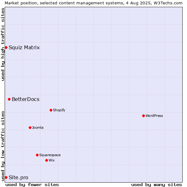 Market position of BetterDocs vs. Squiz Matrix vs. Site.pro