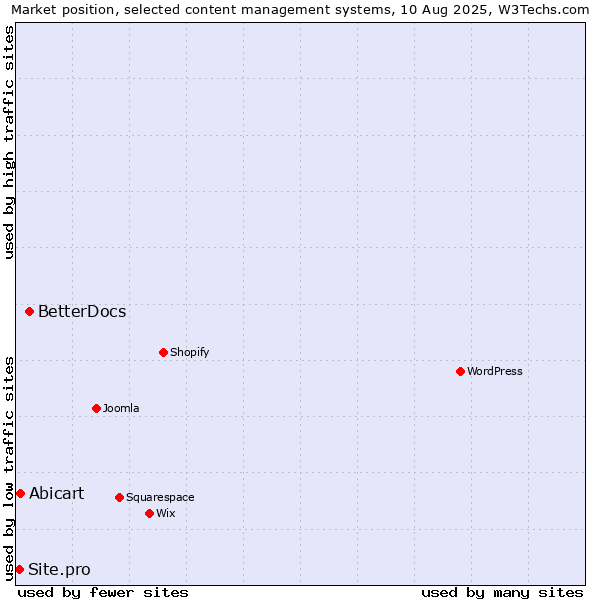 Market position of BetterDocs vs. Abicart vs. Site.pro
