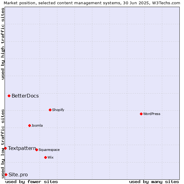 Market position of BetterDocs vs. Site.pro vs. Textpattern