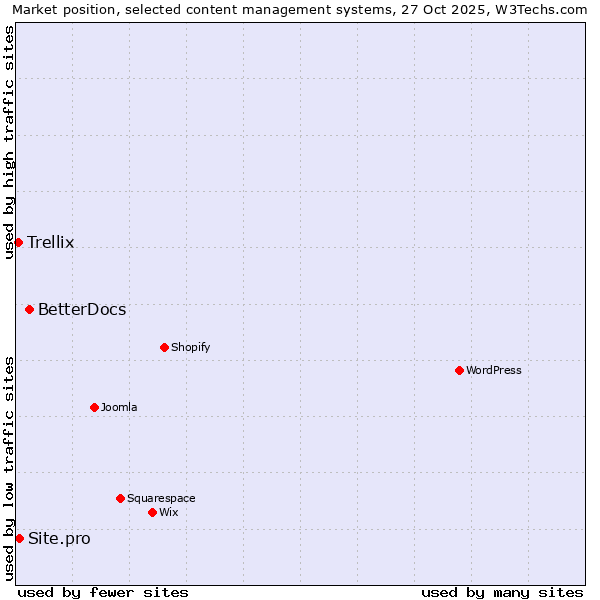 Market position of BetterDocs vs. Site.pro vs. Trellix