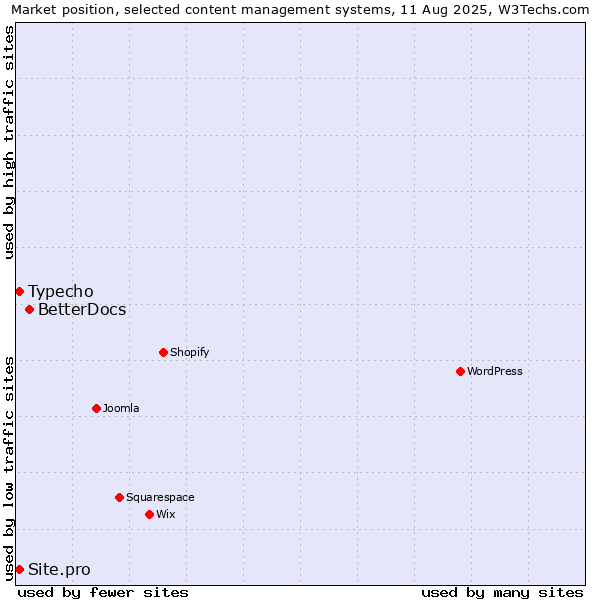 Market position of BetterDocs vs. Typecho vs. Site.pro