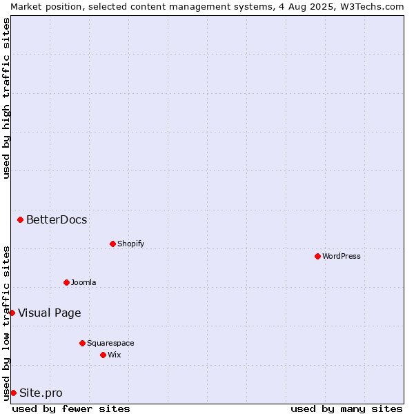 Market position of BetterDocs vs. Site.pro vs. Visual Page