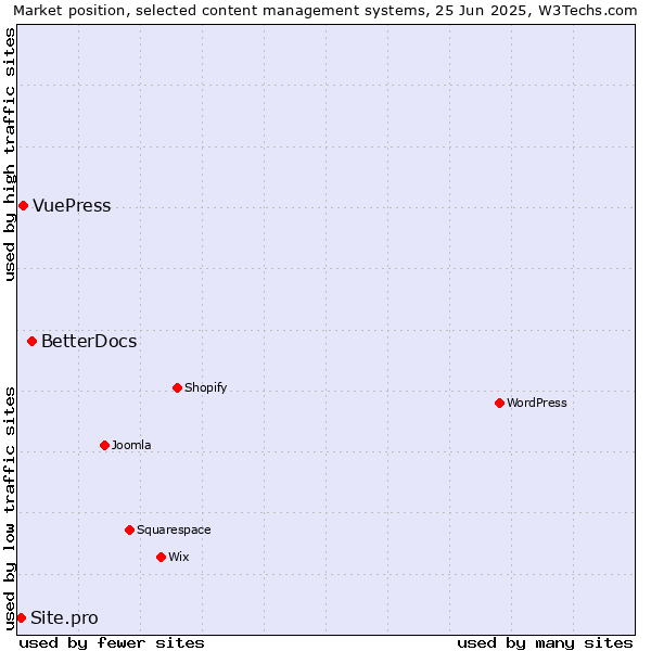 Market position of BetterDocs vs. VuePress vs. Site.pro