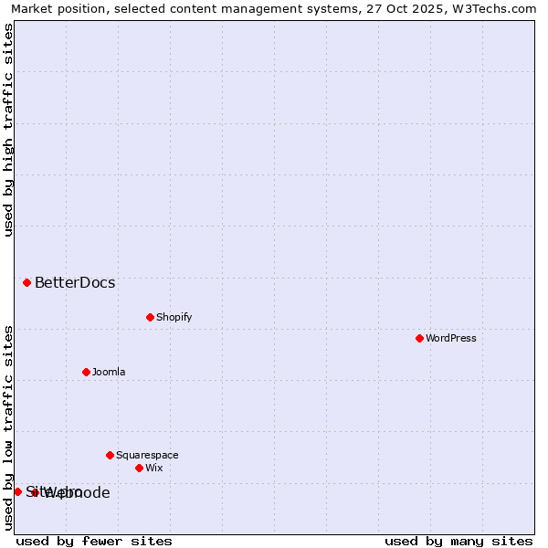 Market position of Webnode vs. BetterDocs vs. Site.pro