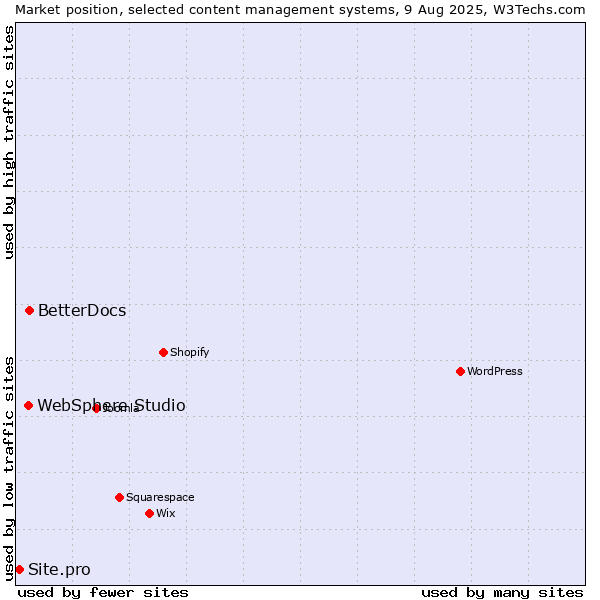 Market position of BetterDocs vs. WebSphere Studio vs. Site.pro