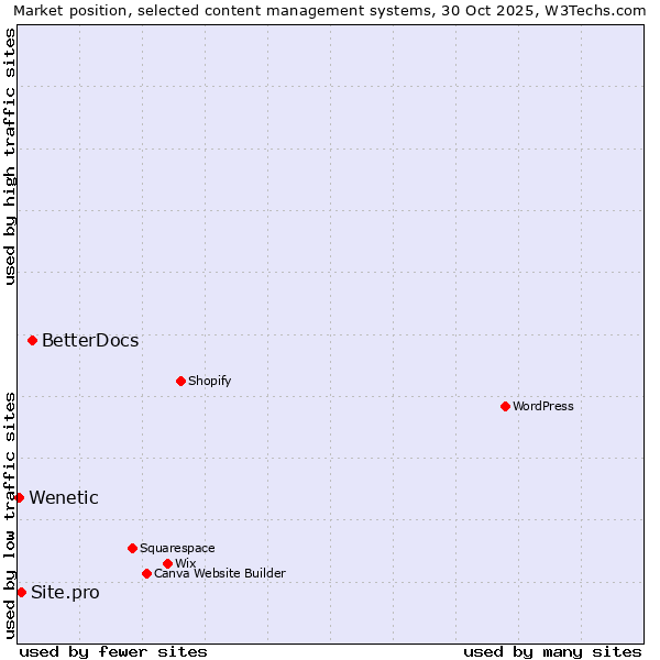 Market position of BetterDocs vs. Site.pro vs. Wenetic