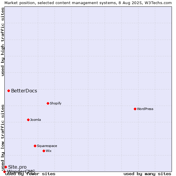 Market position of BetterDocs vs. Site.pro vs. WonderCMS
