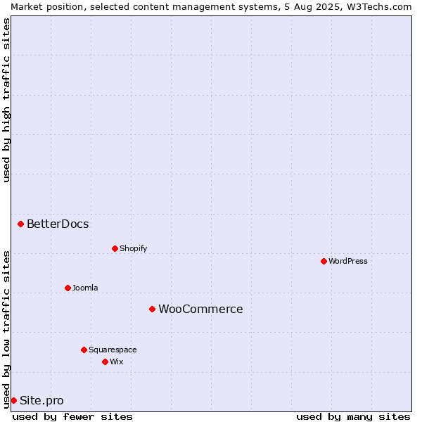 Market position of WooCommerce vs. BetterDocs vs. Site.pro