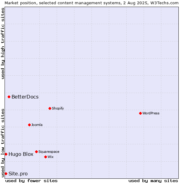 Market position of BetterDocs vs. Hugo Blox vs. Site.pro