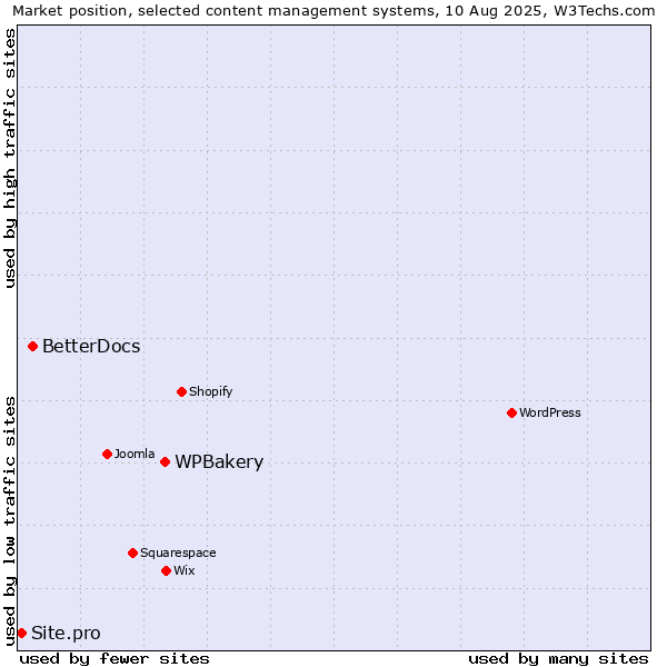 Market position of WPBakery vs. BetterDocs vs. Site.pro